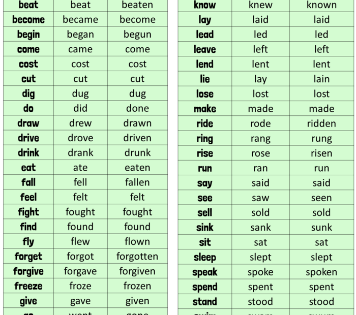 50 Verbs In English, Verb 1,2,3 Forms When Learning English You Need To  Know The Meaning Of Certain Words First, And Then S… | Verb Forms, English  Verbs, Verb Words