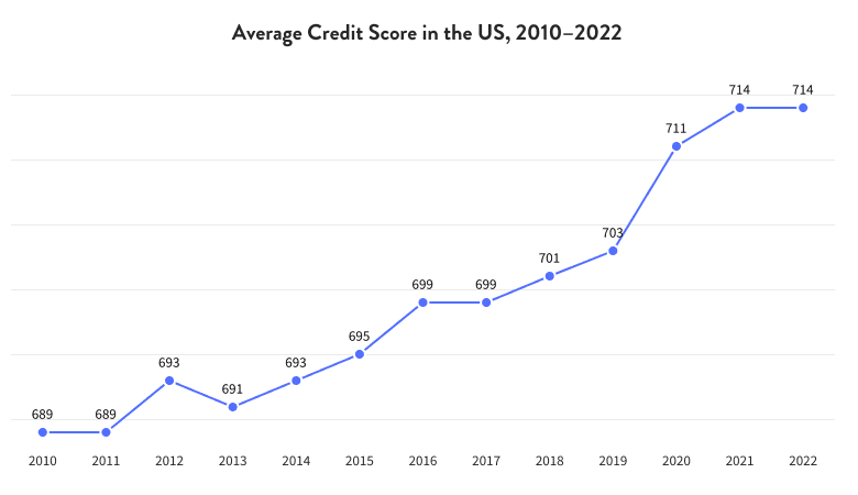 Average Credit Score By Age