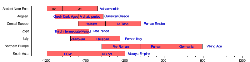 Iron Age - Wikipedia