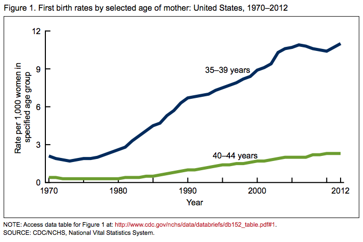 Cdc: More Women Are Having Kids After Age 35 | Time